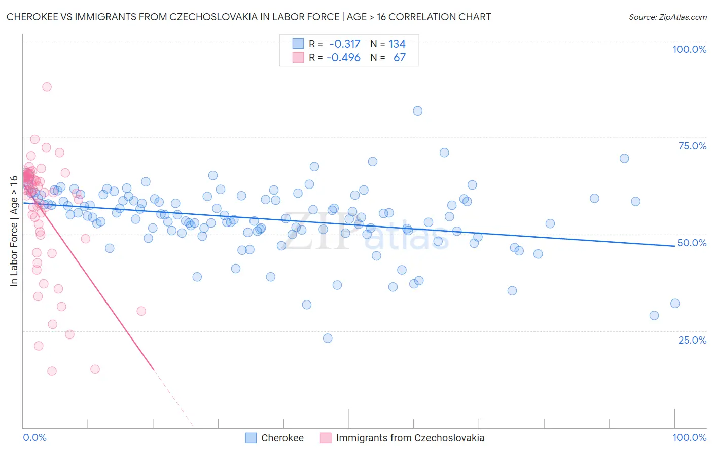 Cherokee vs Immigrants from Czechoslovakia In Labor Force | Age > 16
