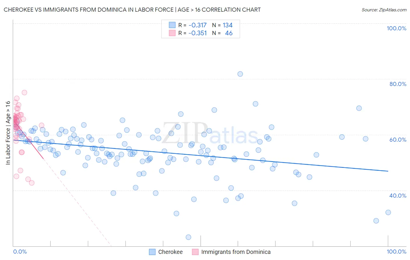 Cherokee vs Immigrants from Dominica In Labor Force | Age > 16