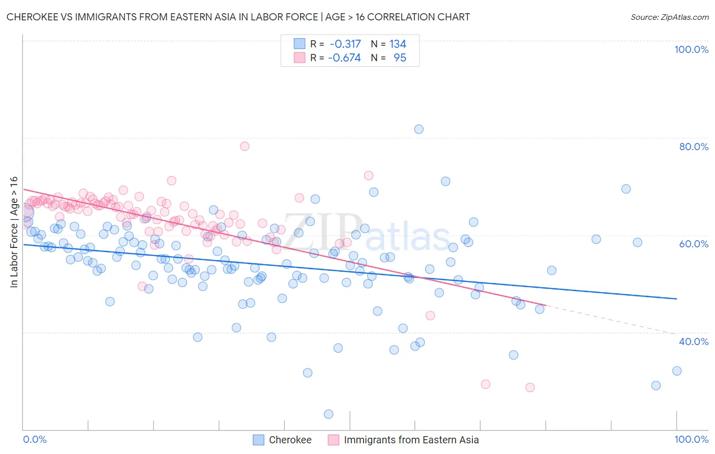Cherokee vs Immigrants from Eastern Asia In Labor Force | Age > 16