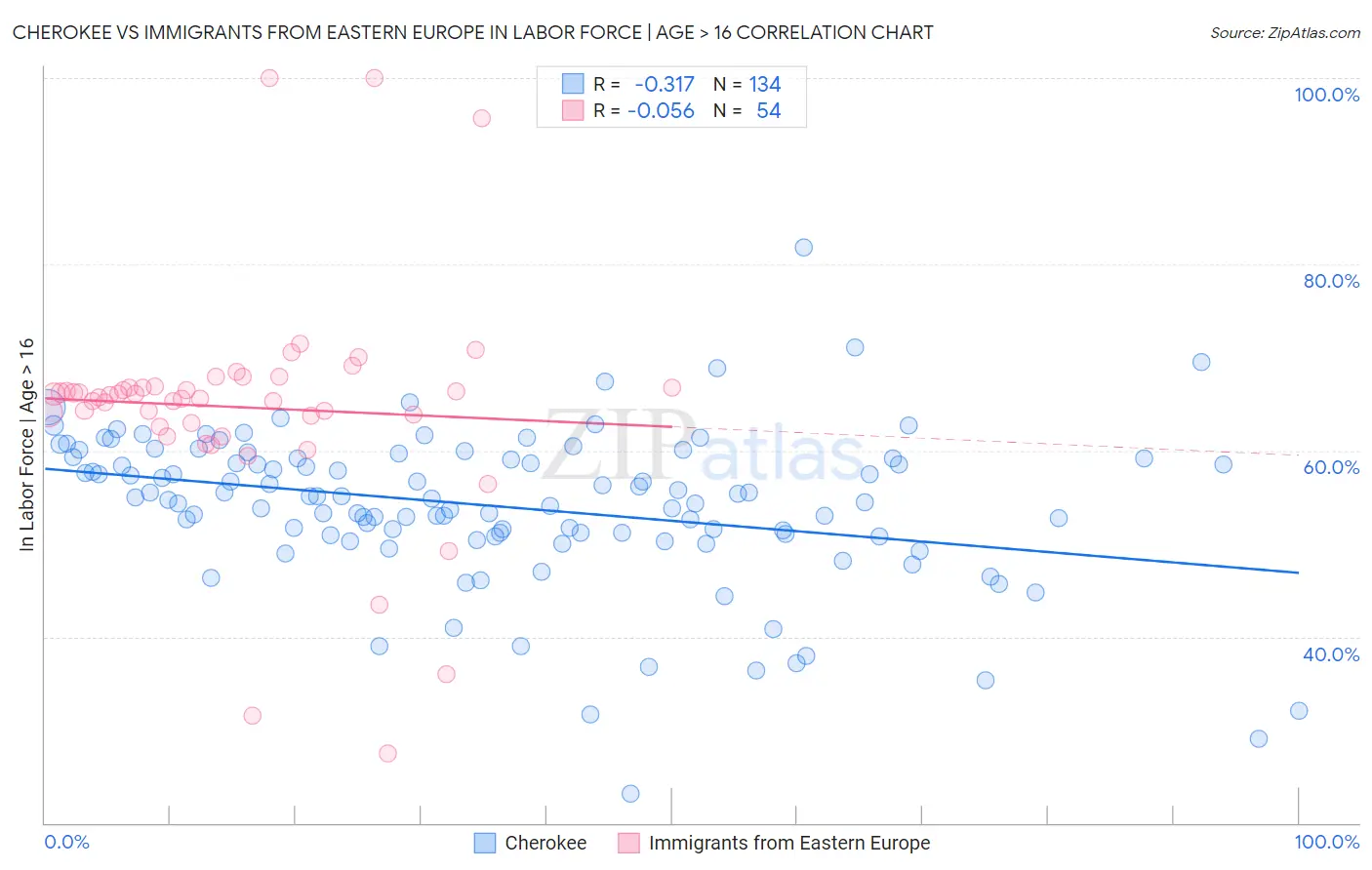 Cherokee vs Immigrants from Eastern Europe In Labor Force | Age > 16