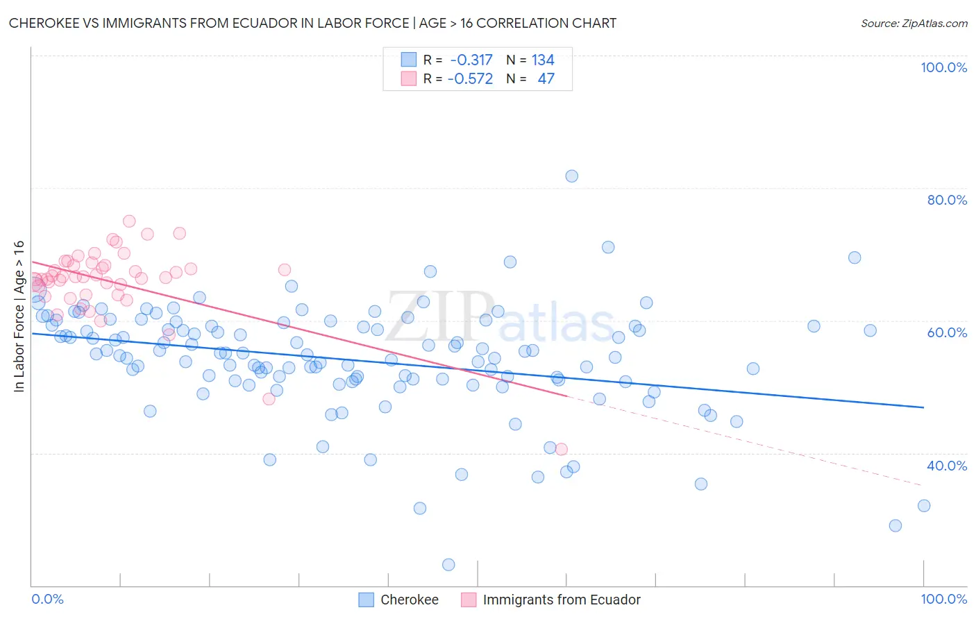 Cherokee vs Immigrants from Ecuador In Labor Force | Age > 16