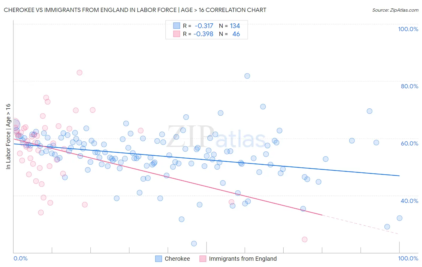Cherokee vs Immigrants from England In Labor Force | Age > 16