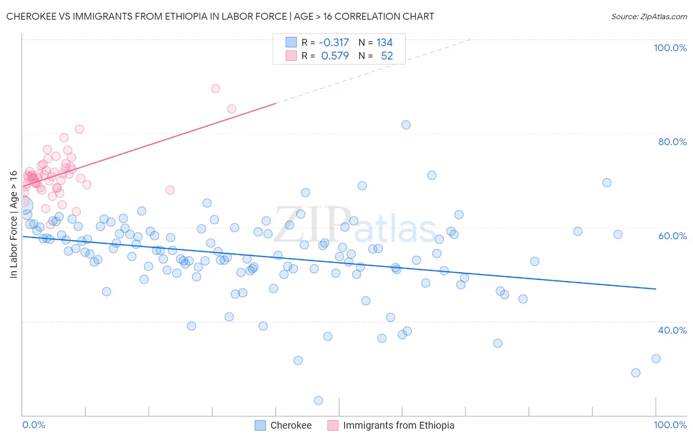 Cherokee vs Immigrants from Ethiopia In Labor Force | Age > 16