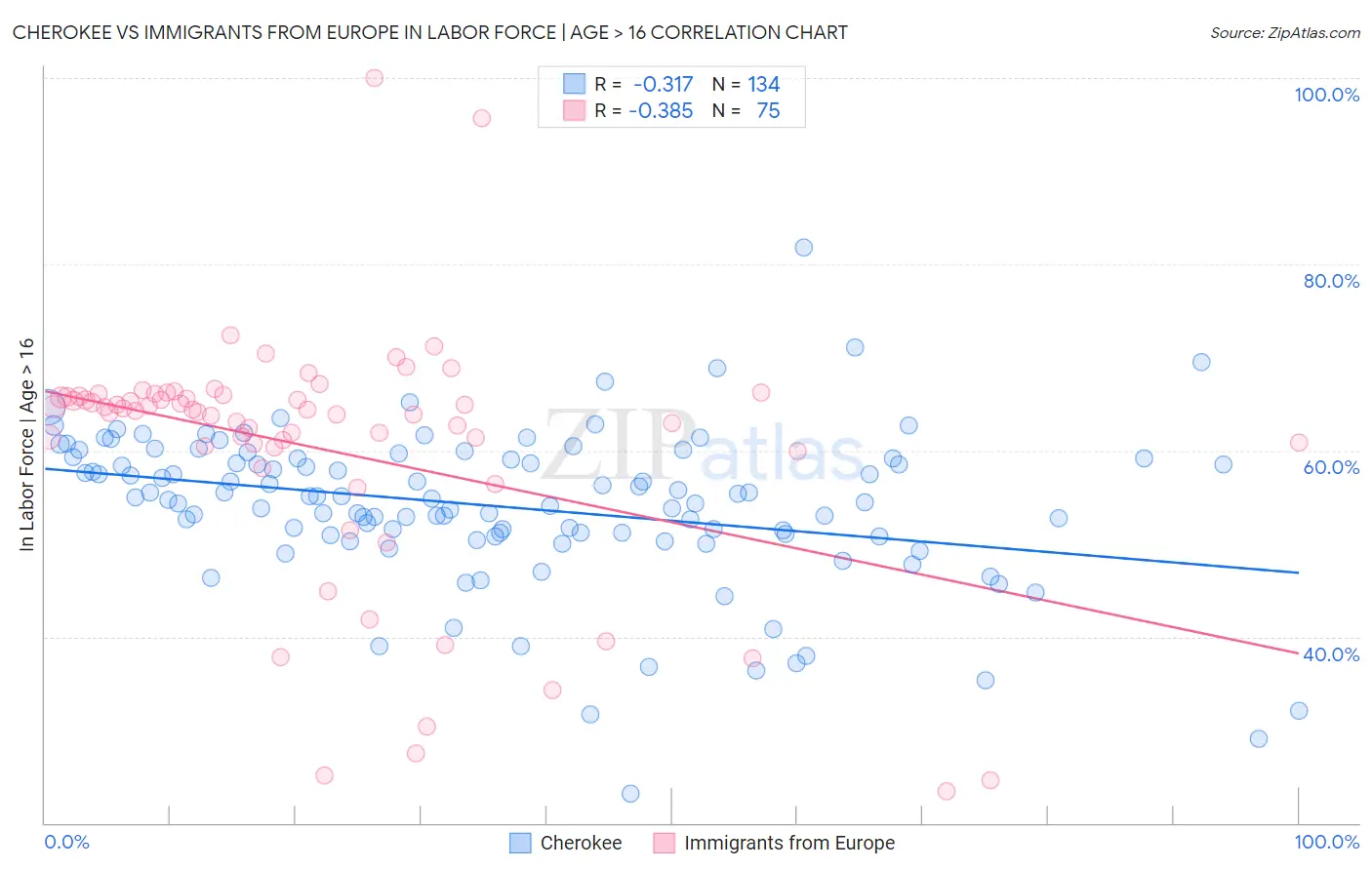 Cherokee vs Immigrants from Europe In Labor Force | Age > 16