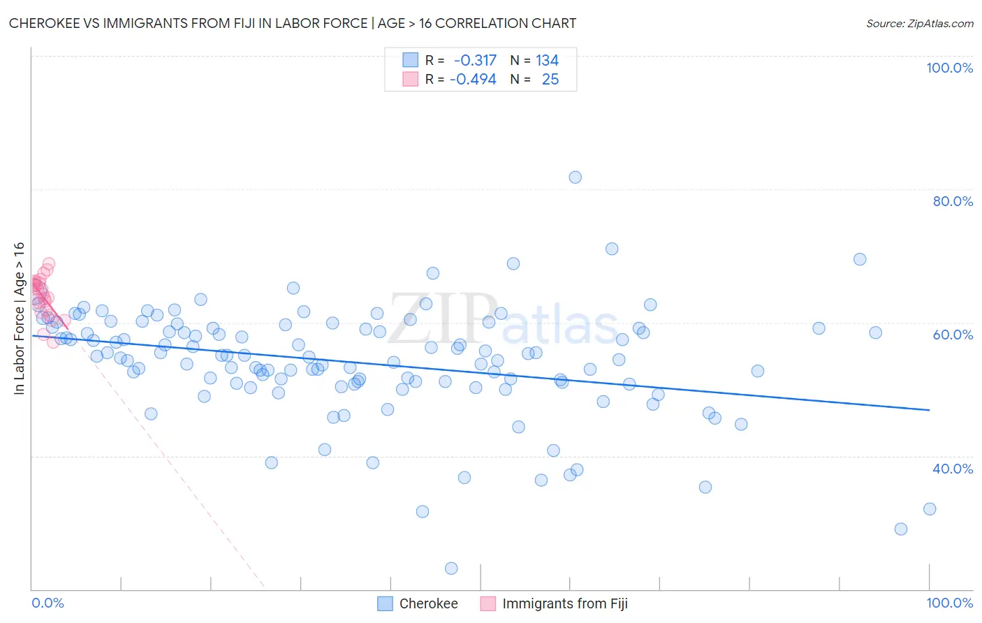 Cherokee vs Immigrants from Fiji In Labor Force | Age > 16