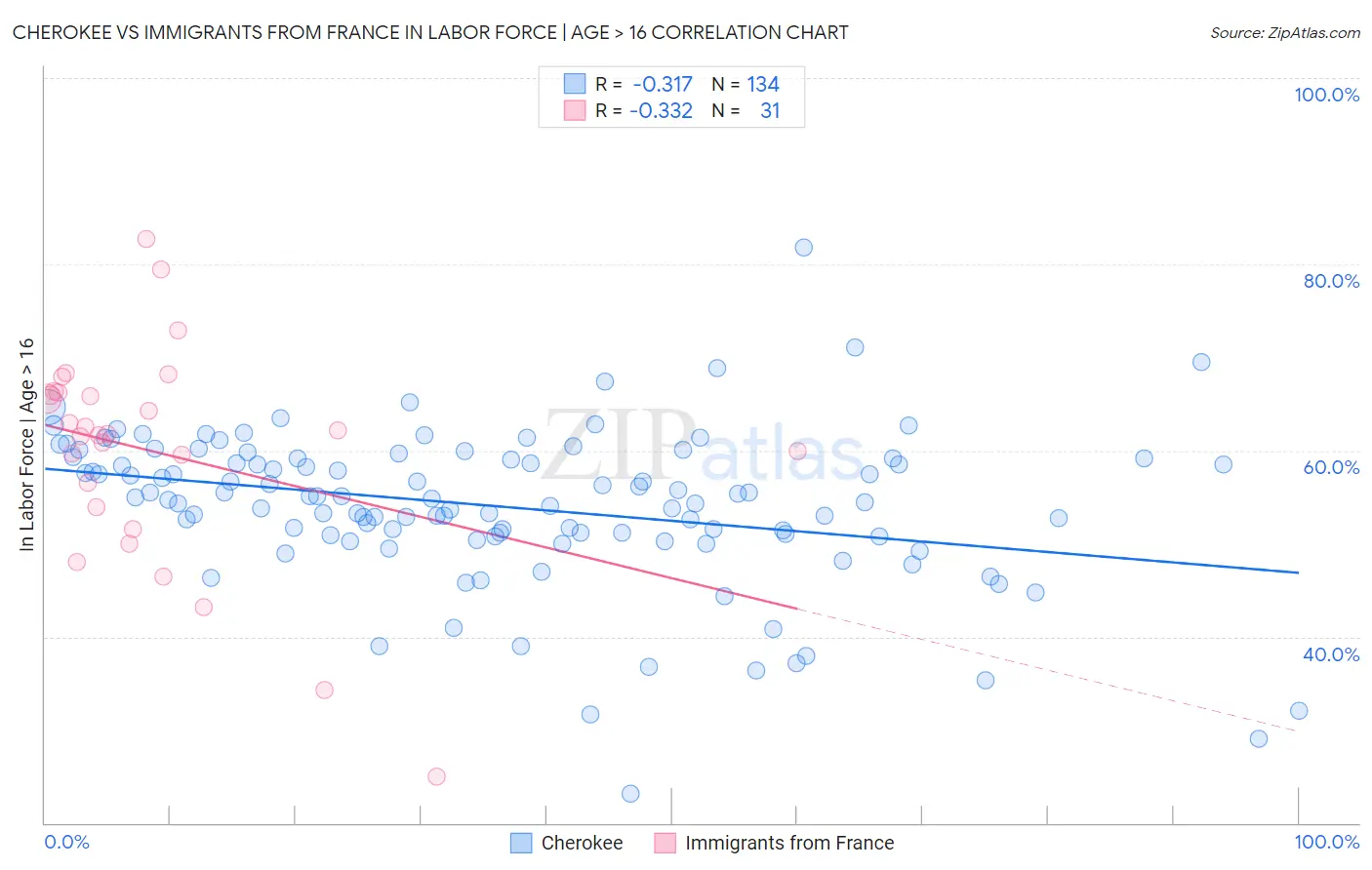 Cherokee vs Immigrants from France In Labor Force | Age > 16