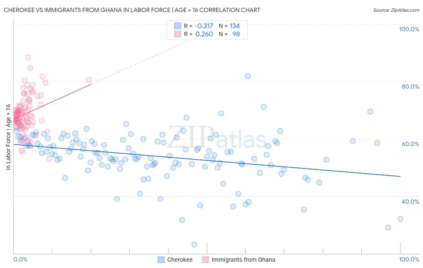 Cherokee vs Immigrants from Ghana In Labor Force | Age > 16