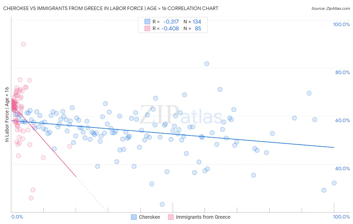 Cherokee vs Immigrants from Greece In Labor Force | Age > 16