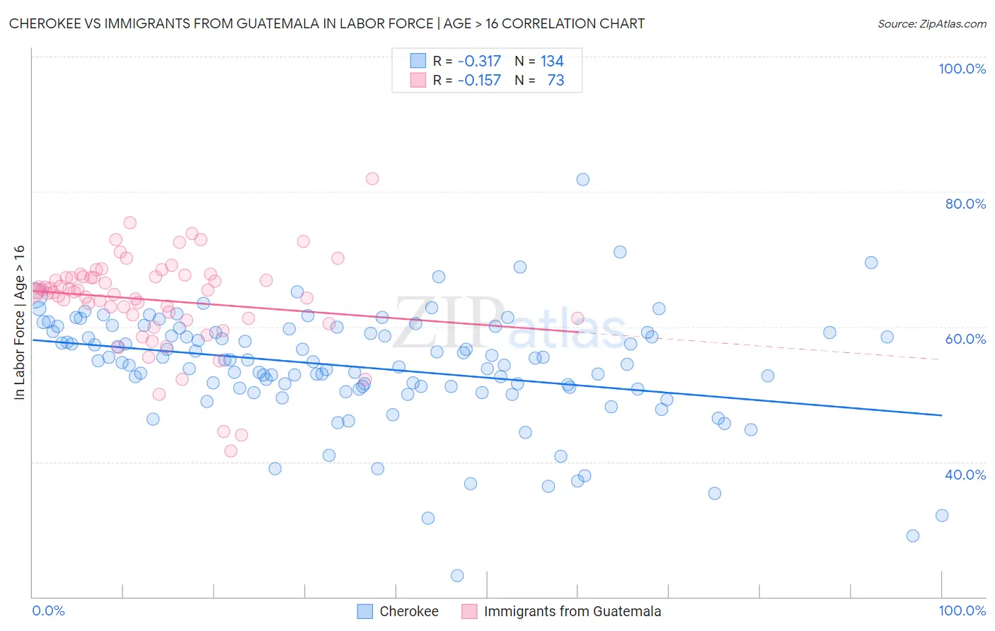 Cherokee vs Immigrants from Guatemala In Labor Force | Age > 16
