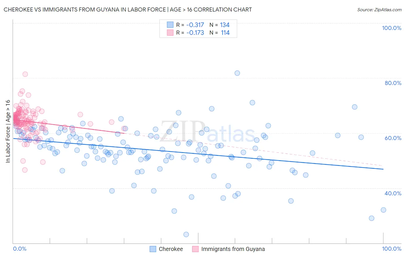 Cherokee vs Immigrants from Guyana In Labor Force | Age > 16