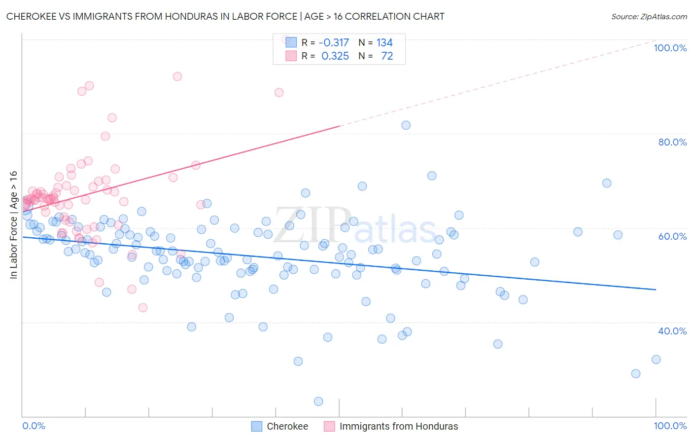 Cherokee vs Immigrants from Honduras In Labor Force | Age > 16