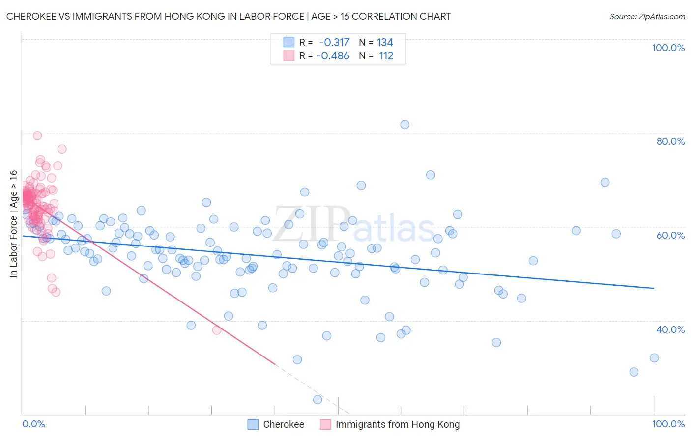 Cherokee vs Immigrants from Hong Kong In Labor Force | Age > 16