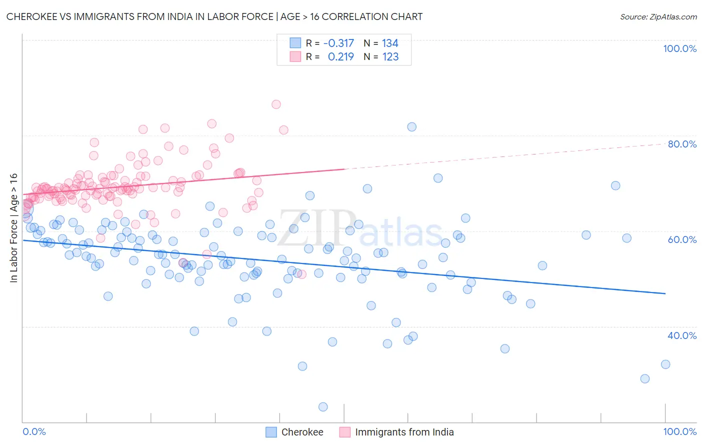 Cherokee vs Immigrants from India In Labor Force | Age > 16