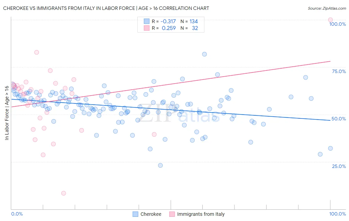 Cherokee vs Immigrants from Italy In Labor Force | Age > 16