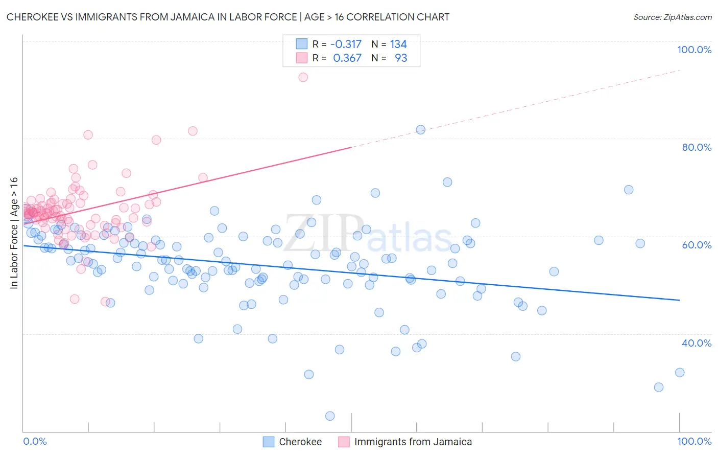 Cherokee vs Immigrants from Jamaica In Labor Force | Age > 16