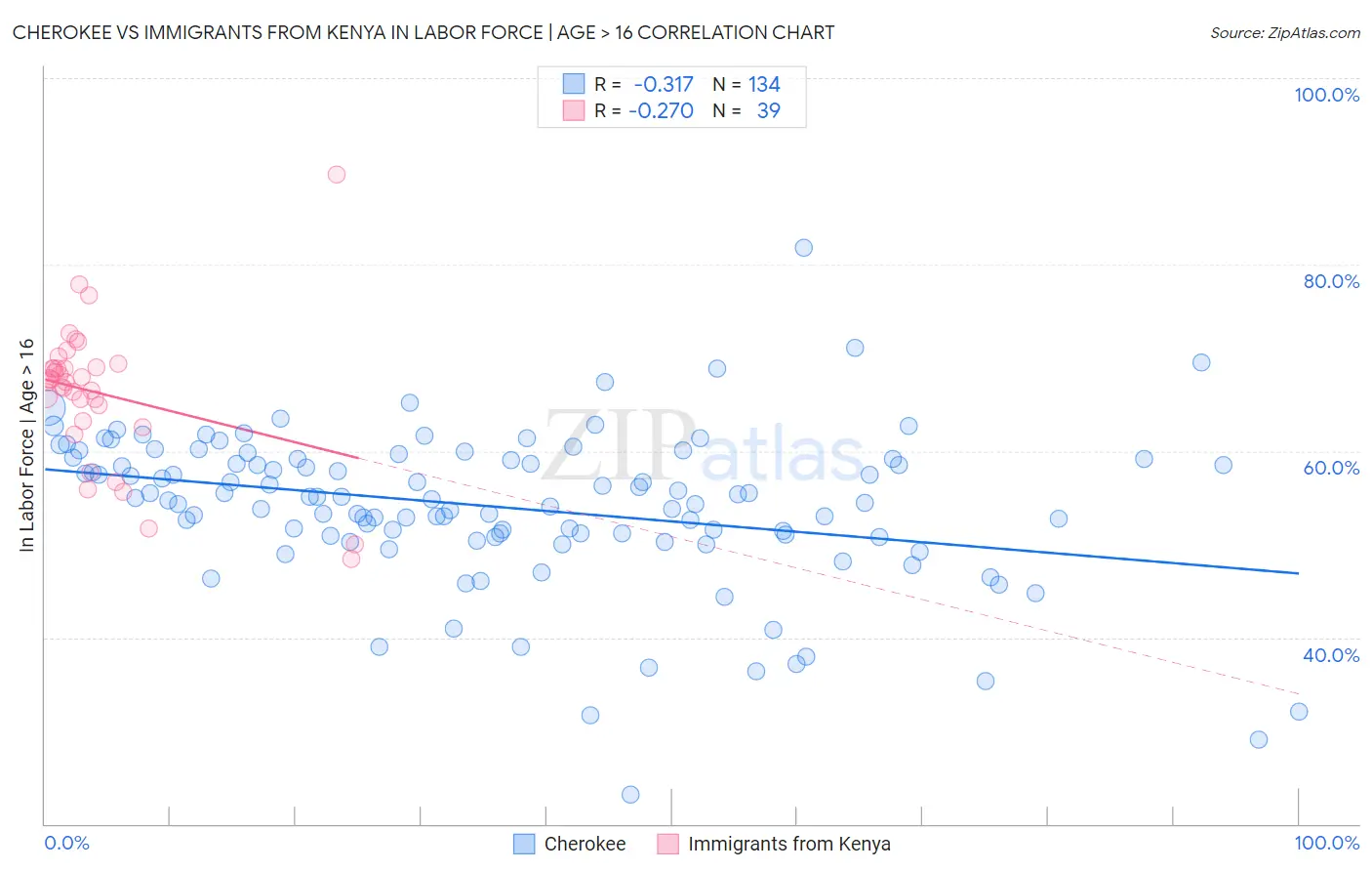 Cherokee vs Immigrants from Kenya In Labor Force | Age > 16