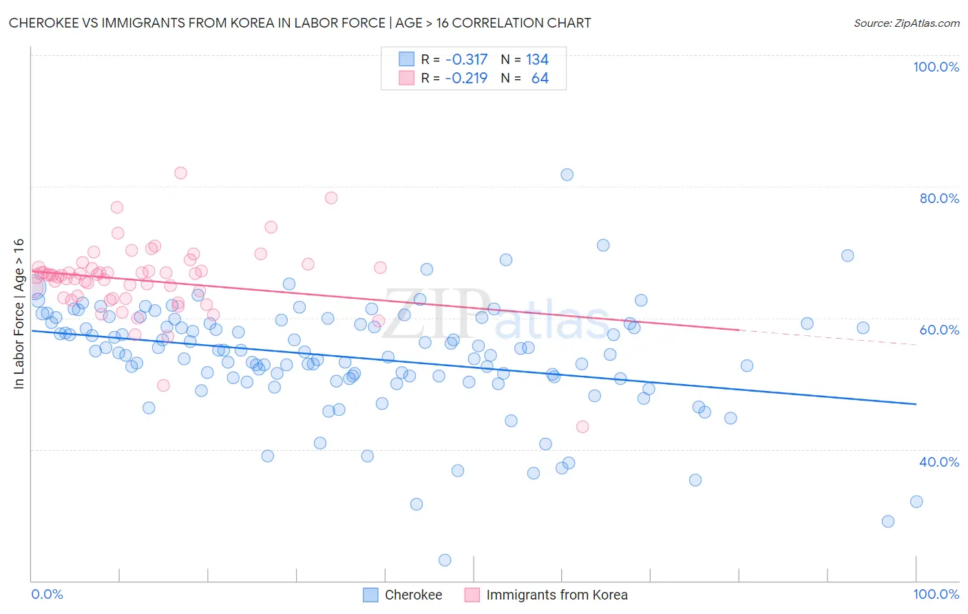 Cherokee vs Immigrants from Korea In Labor Force | Age > 16