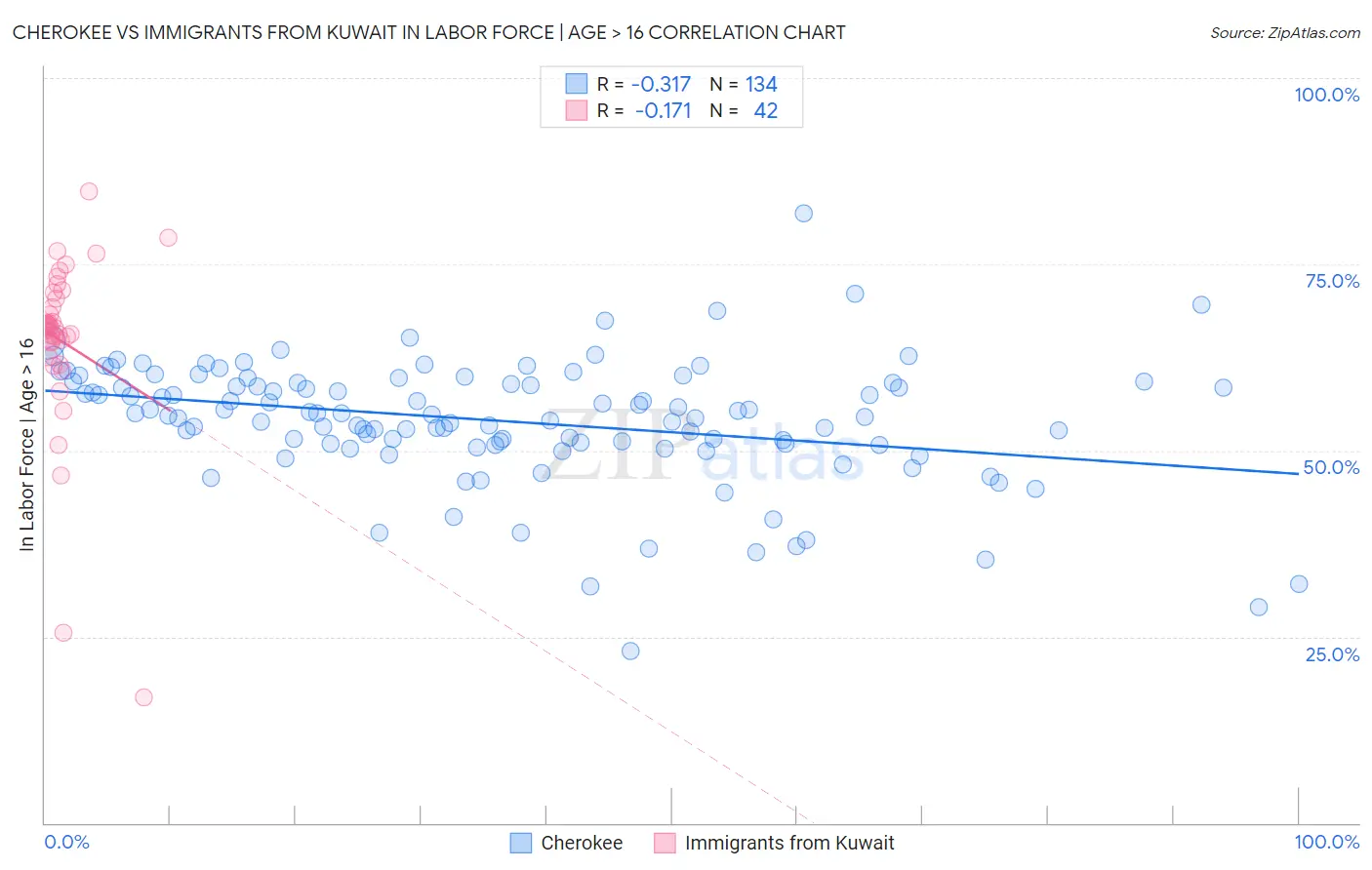Cherokee vs Immigrants from Kuwait In Labor Force | Age > 16