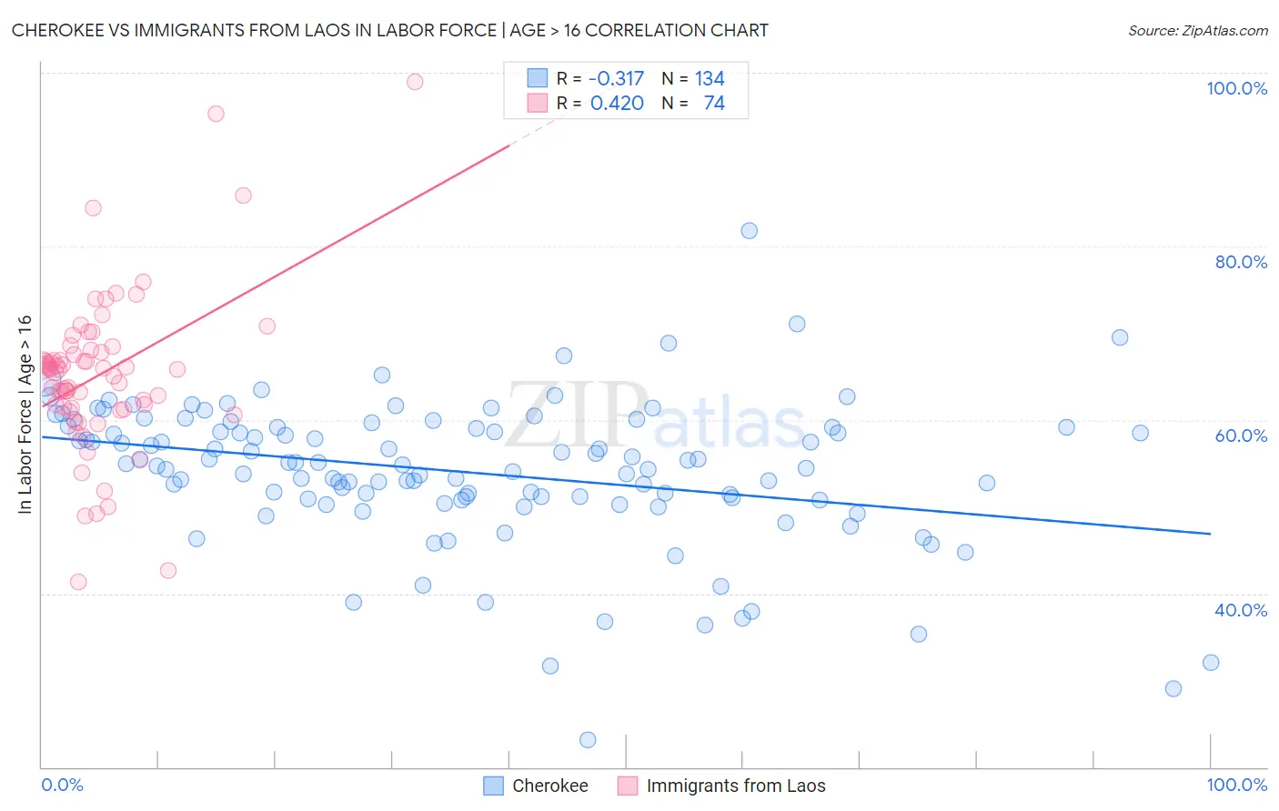 Cherokee vs Immigrants from Laos In Labor Force | Age > 16