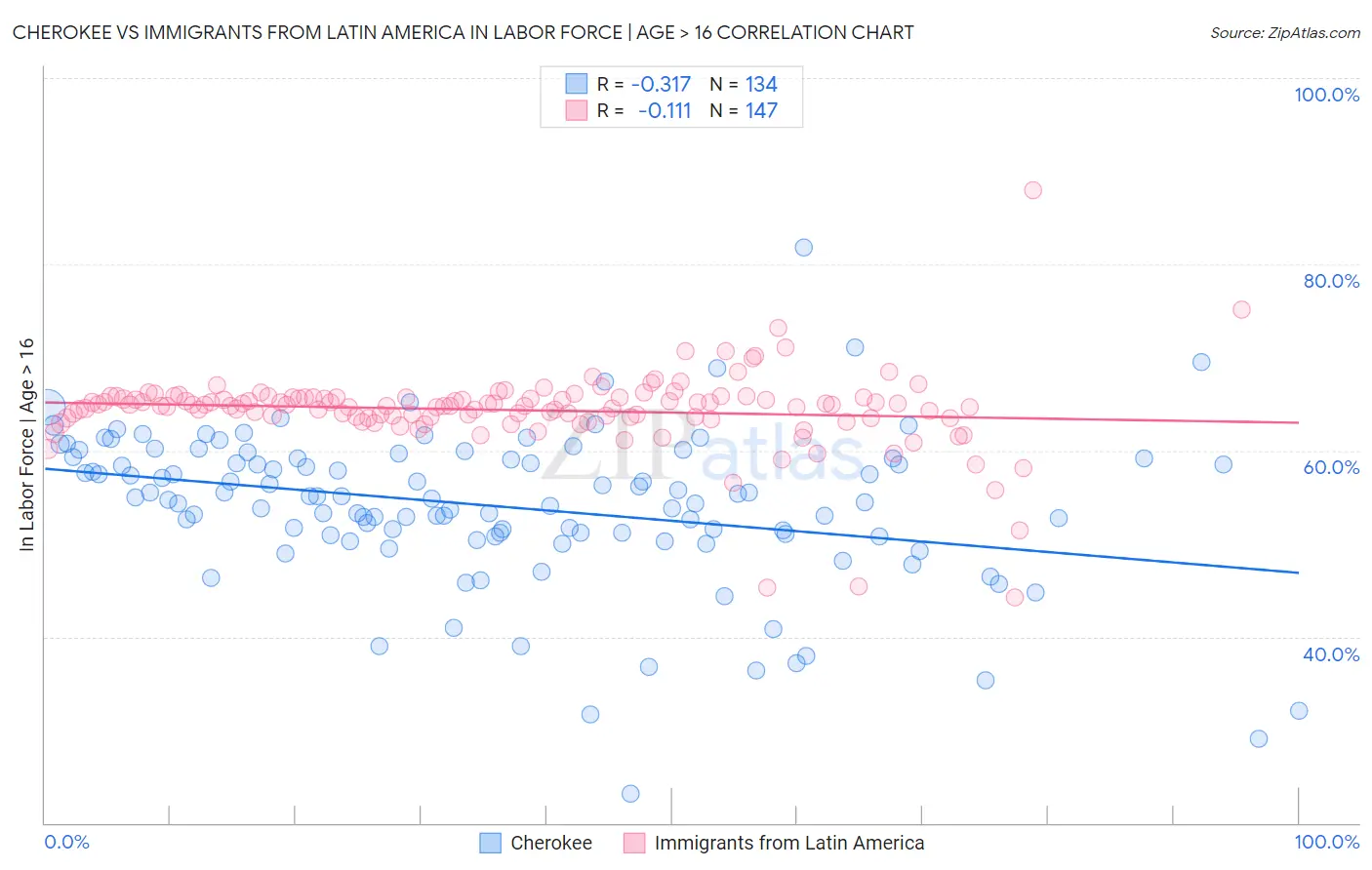 Cherokee vs Immigrants from Latin America In Labor Force | Age > 16