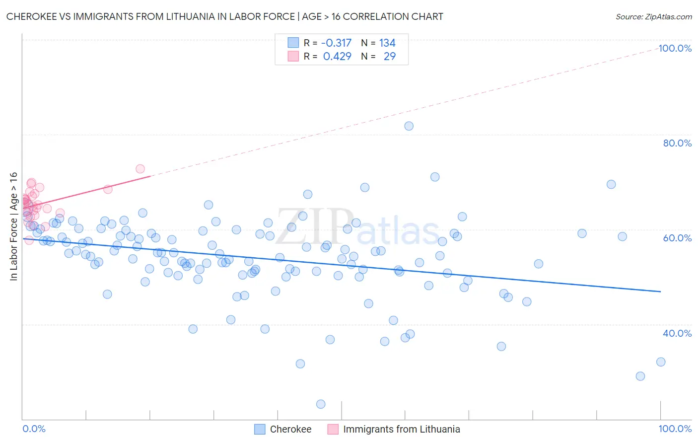 Cherokee vs Immigrants from Lithuania In Labor Force | Age > 16