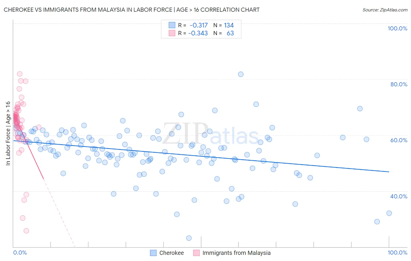 Cherokee vs Immigrants from Malaysia In Labor Force | Age > 16