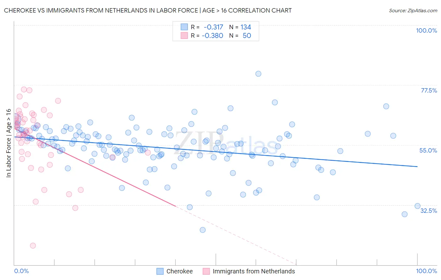 Cherokee vs Immigrants from Netherlands In Labor Force | Age > 16