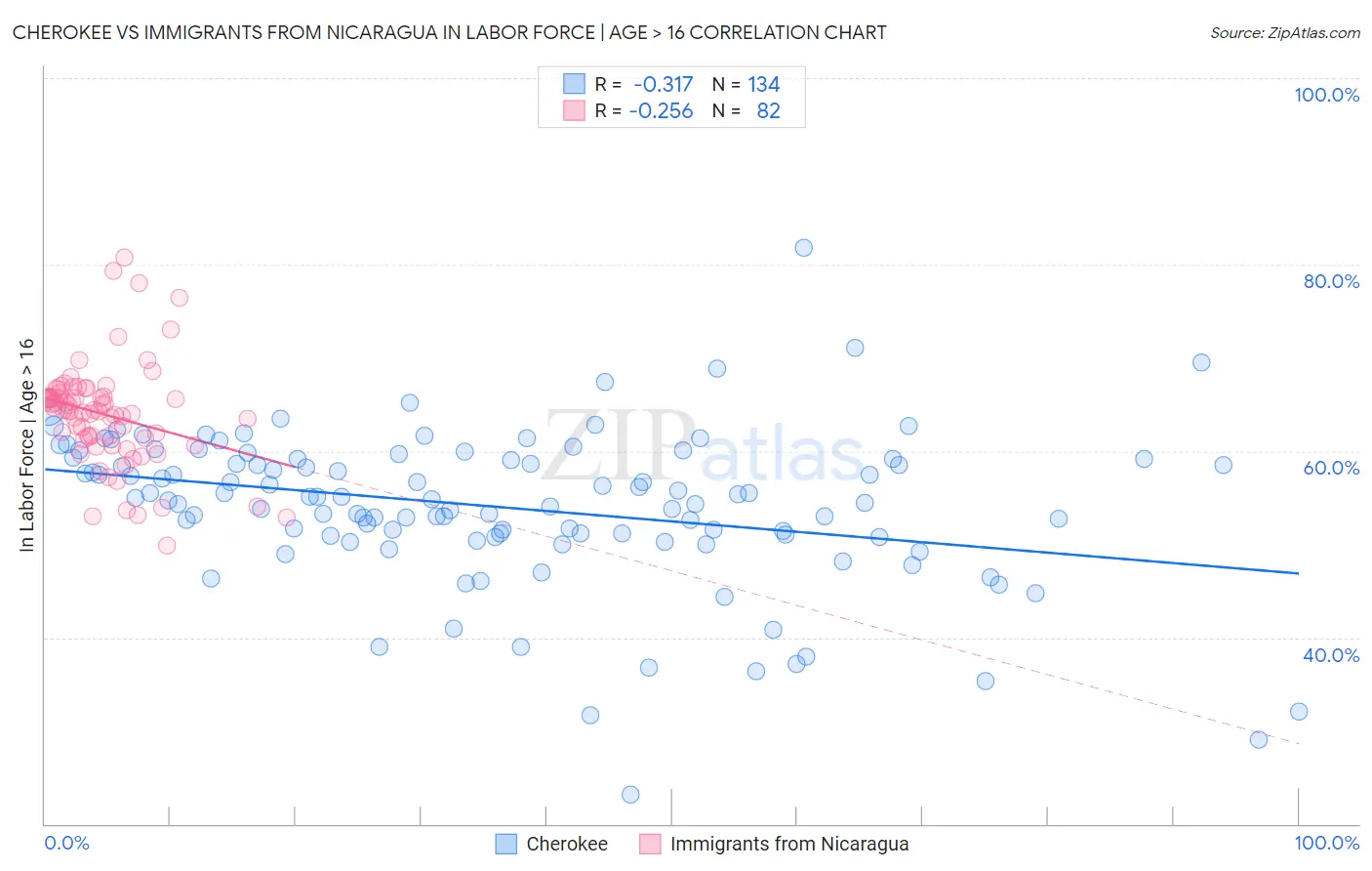 Cherokee vs Immigrants from Nicaragua In Labor Force | Age > 16