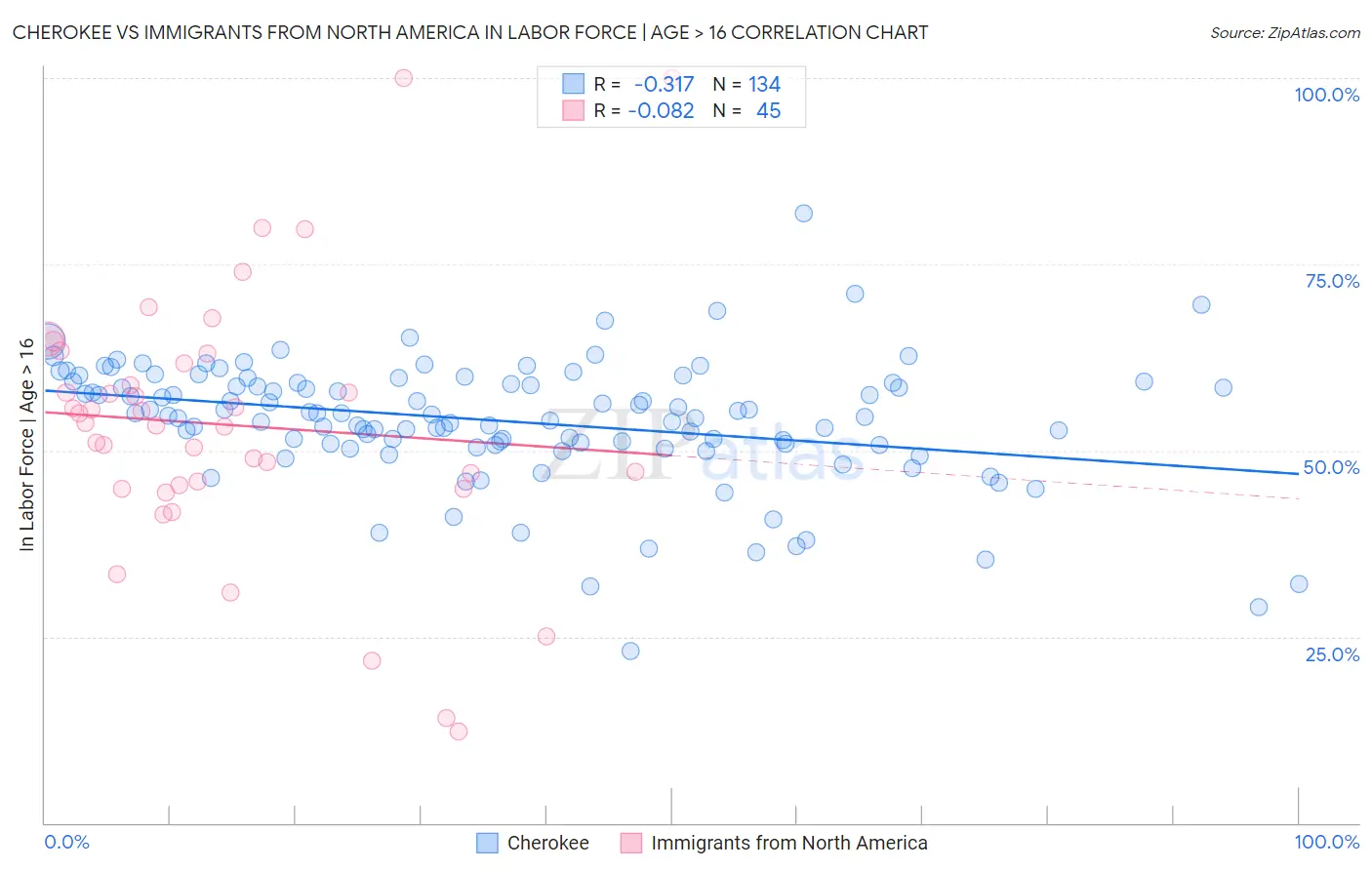 Cherokee vs Immigrants from North America In Labor Force | Age > 16