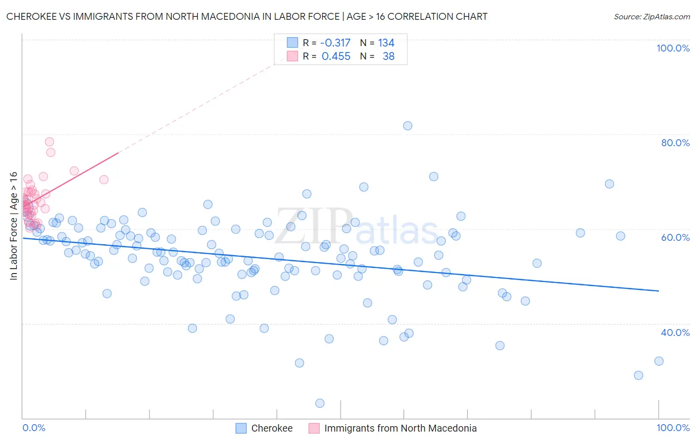 Cherokee vs Immigrants from North Macedonia In Labor Force | Age > 16