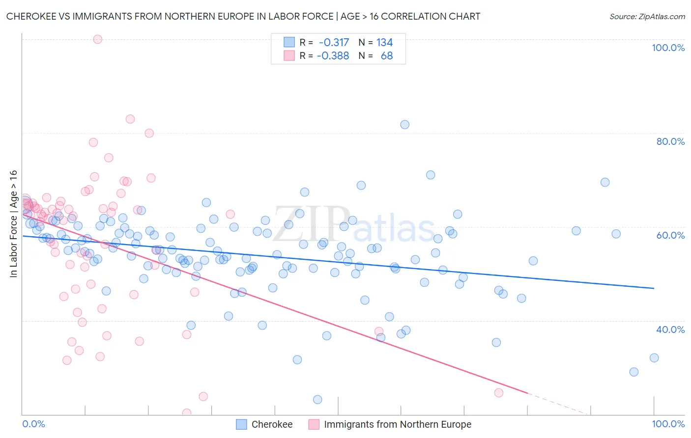 Cherokee vs Immigrants from Northern Europe In Labor Force | Age > 16