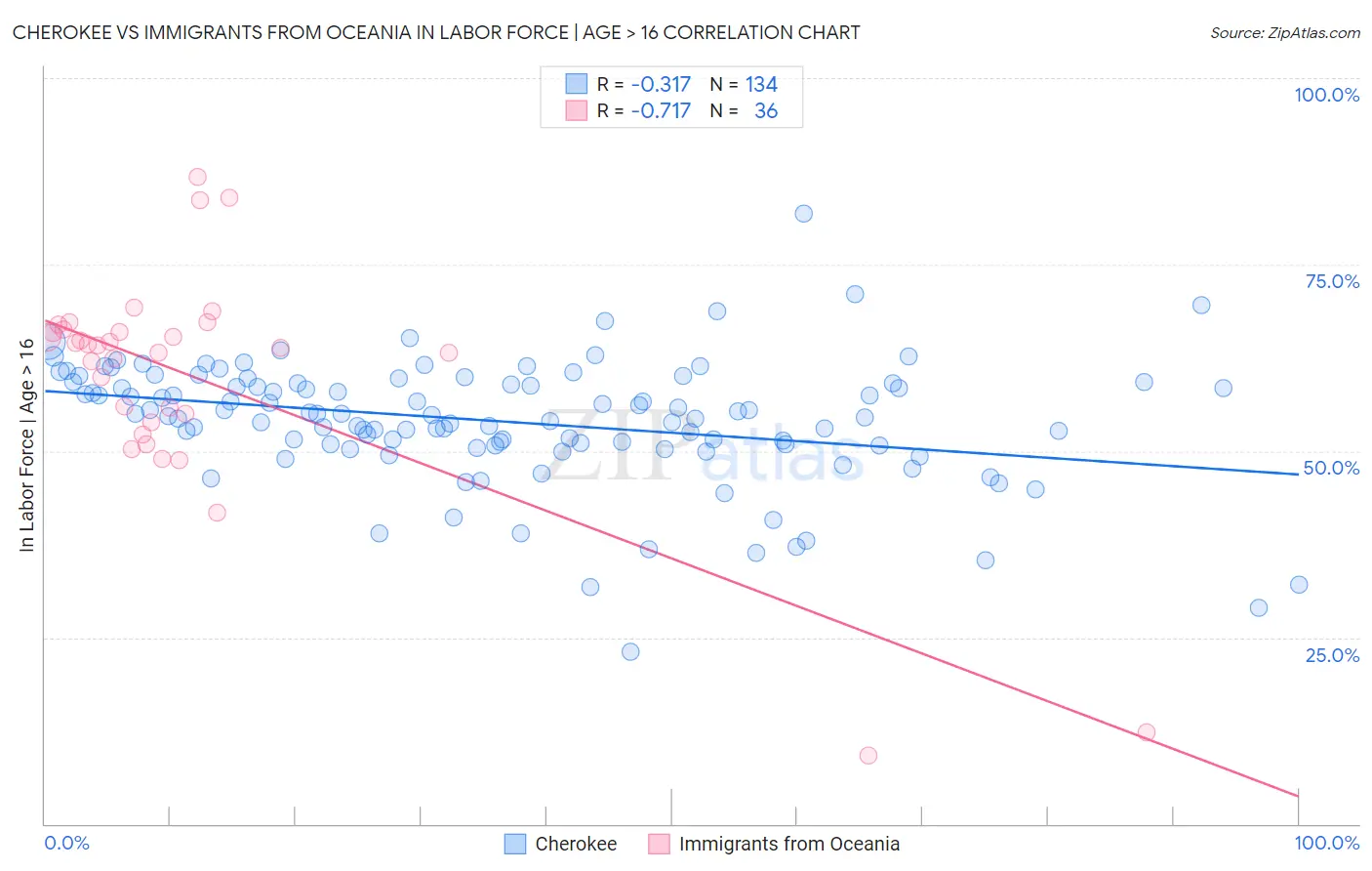 Cherokee vs Immigrants from Oceania In Labor Force | Age > 16