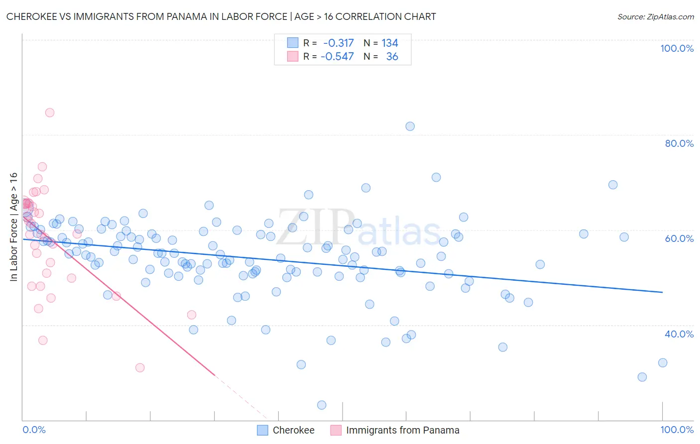 Cherokee vs Immigrants from Panama In Labor Force | Age > 16