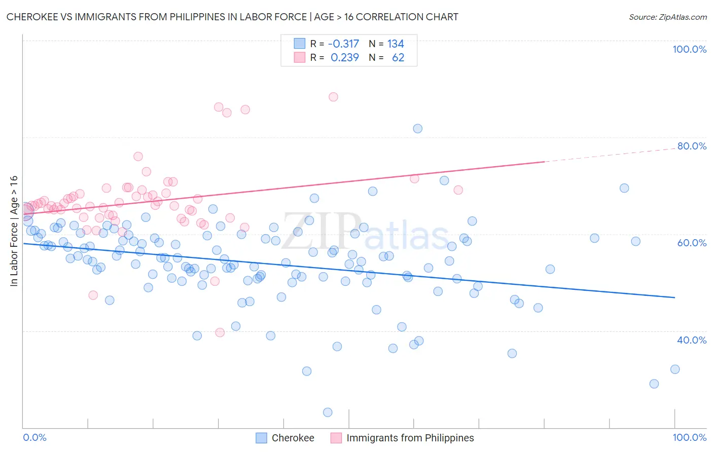 Cherokee vs Immigrants from Philippines In Labor Force | Age > 16