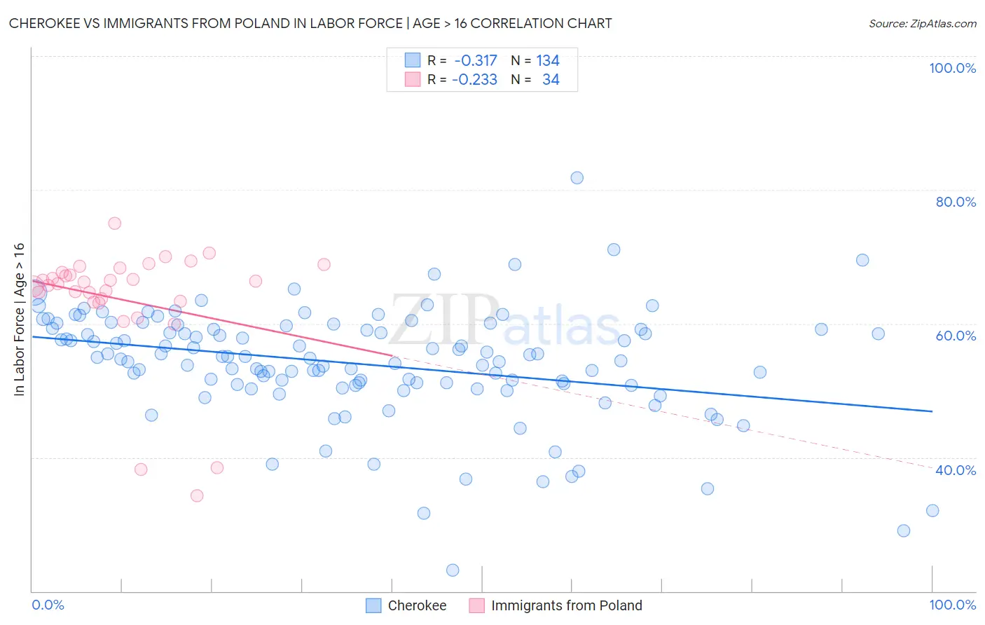 Cherokee vs Immigrants from Poland In Labor Force | Age > 16