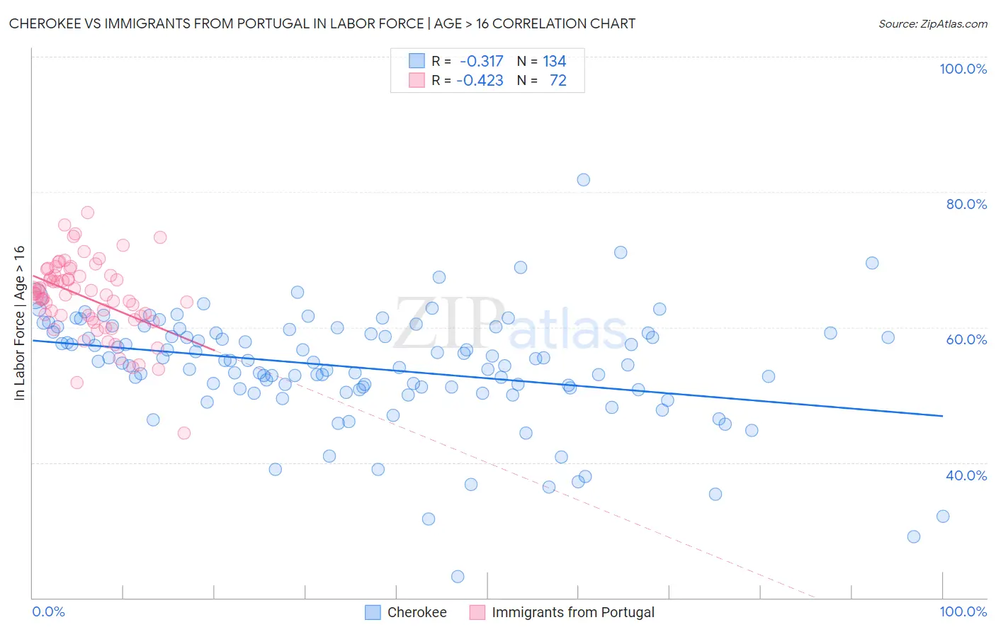 Cherokee vs Immigrants from Portugal In Labor Force | Age > 16