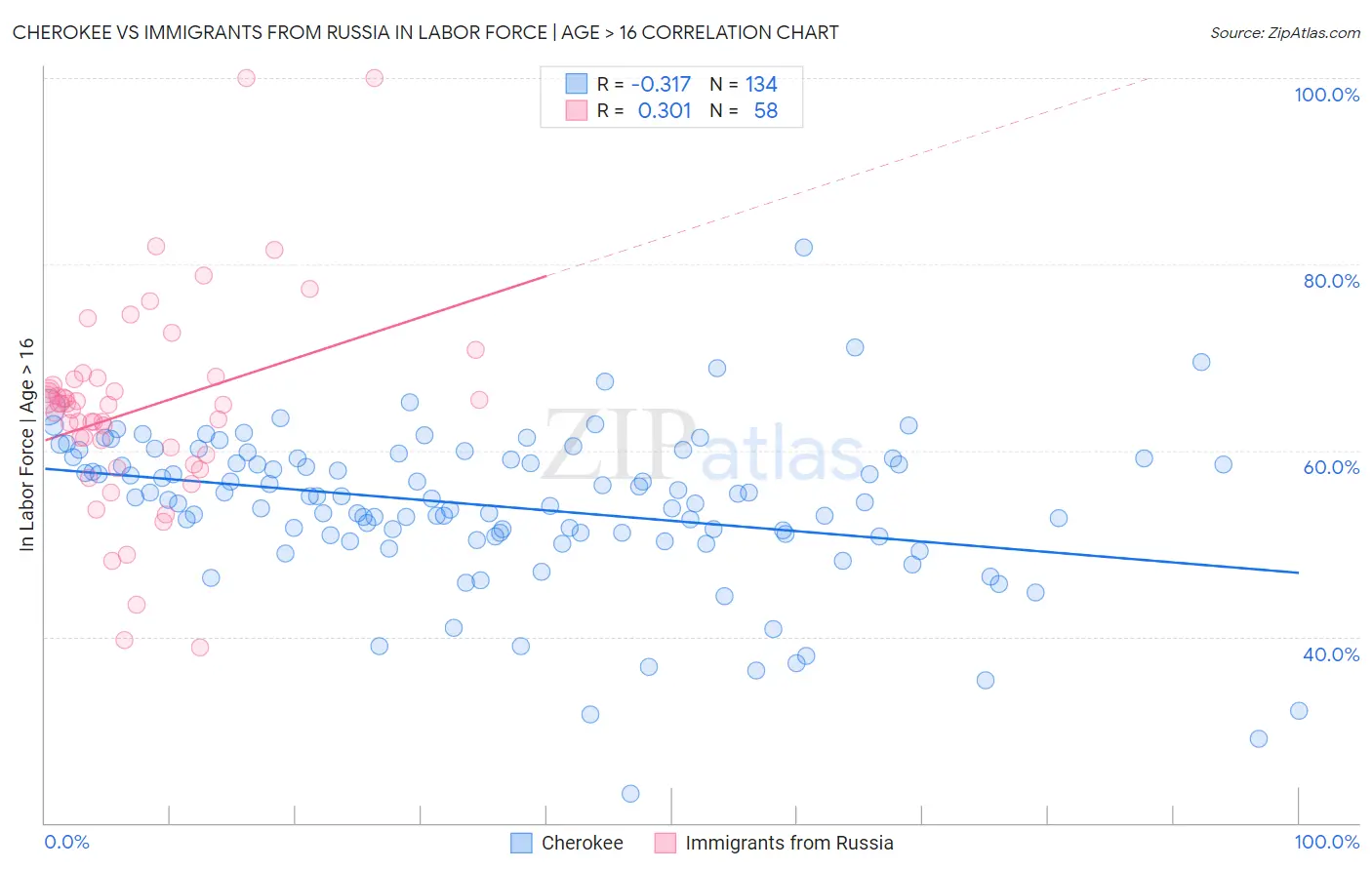 Cherokee vs Immigrants from Russia In Labor Force | Age > 16