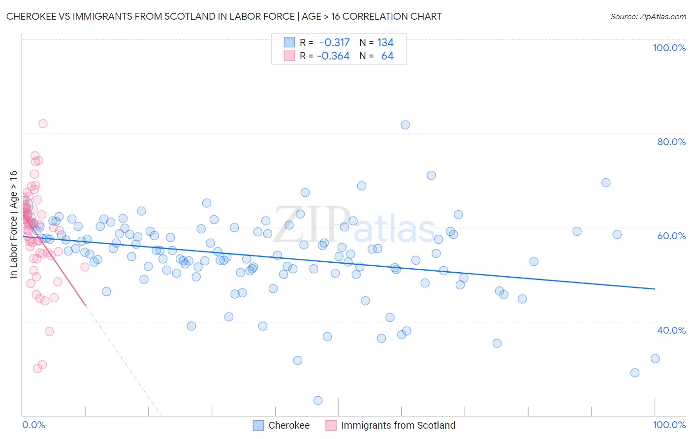 Cherokee vs Immigrants from Scotland In Labor Force | Age > 16