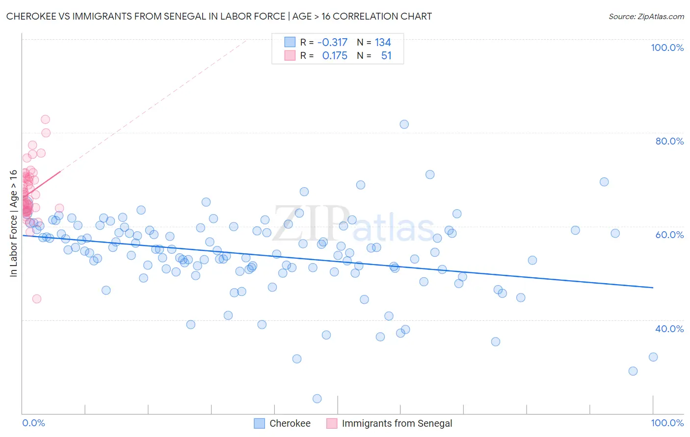 Cherokee vs Immigrants from Senegal In Labor Force | Age > 16