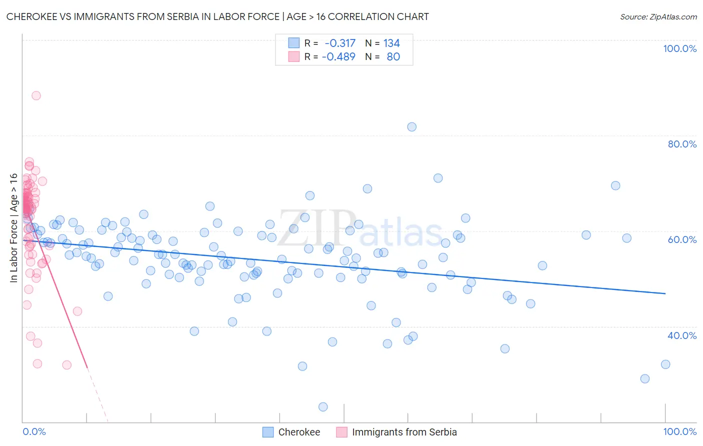 Cherokee vs Immigrants from Serbia In Labor Force | Age > 16