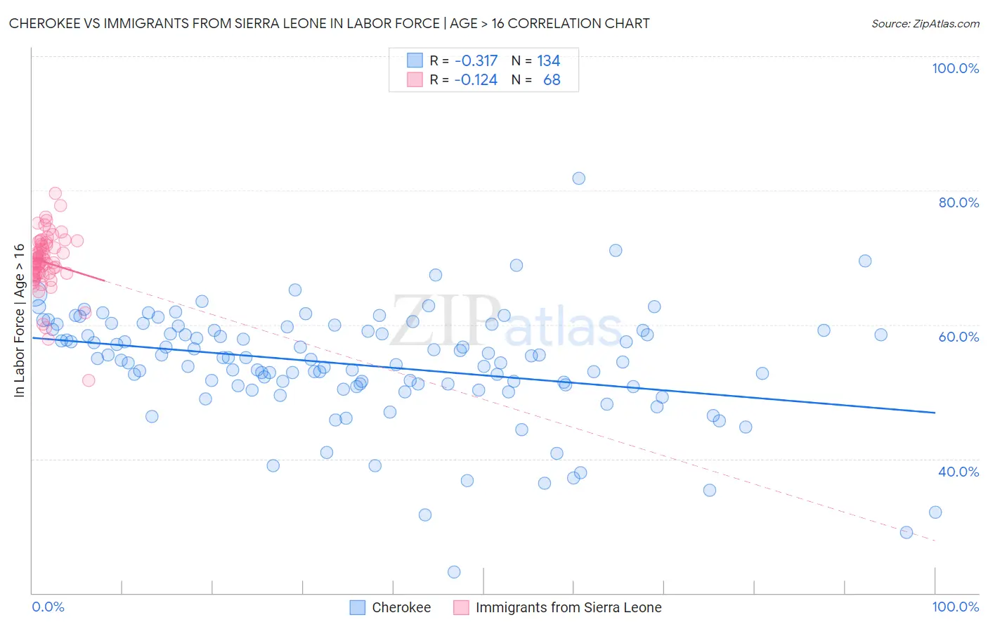 Cherokee vs Immigrants from Sierra Leone In Labor Force | Age > 16