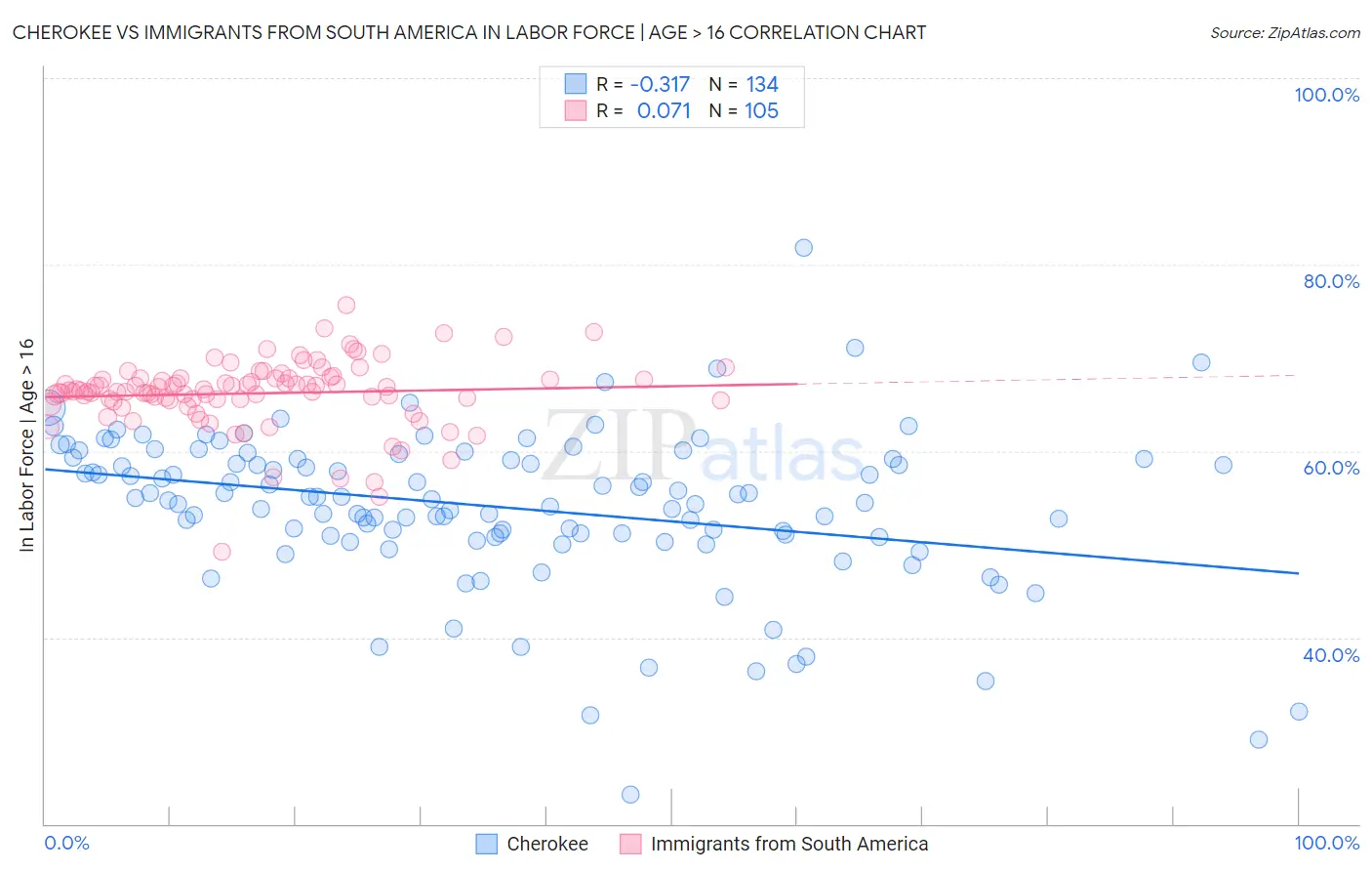 Cherokee vs Immigrants from South America In Labor Force | Age > 16