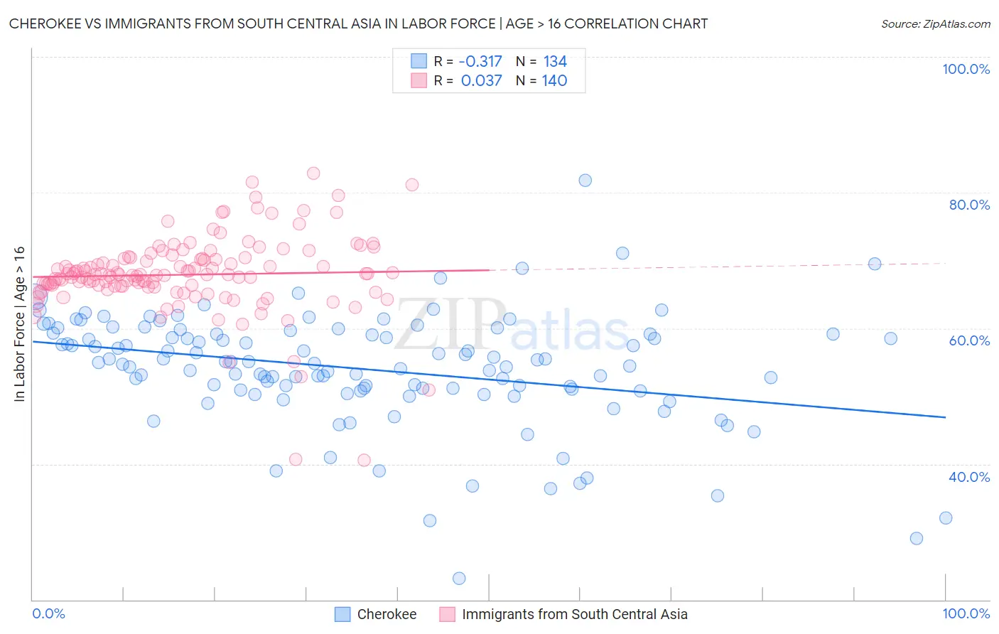 Cherokee vs Immigrants from South Central Asia In Labor Force | Age > 16