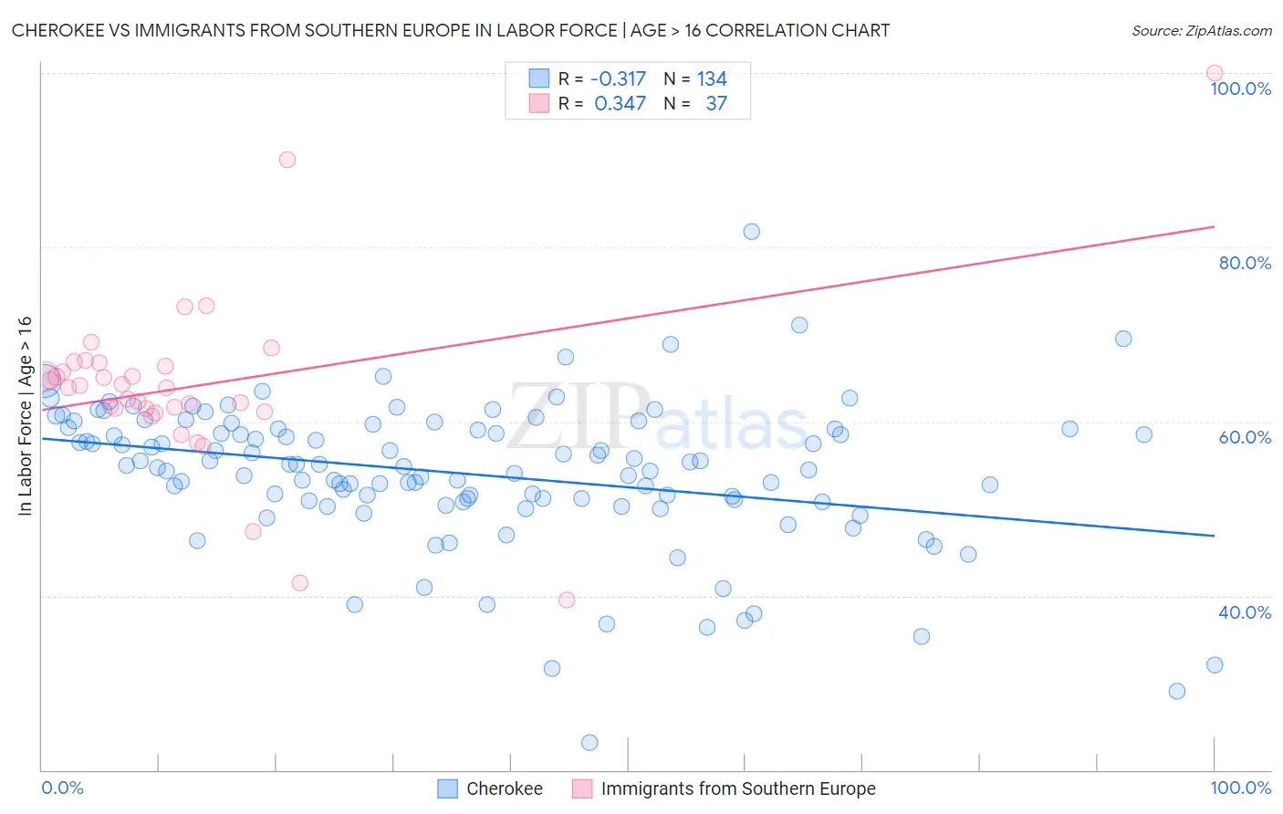 Cherokee vs Immigrants from Southern Europe In Labor Force | Age > 16