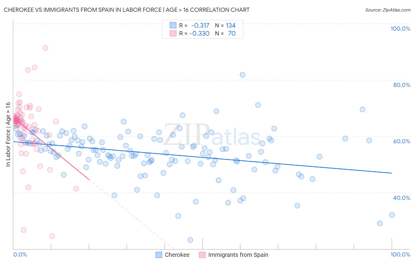 Cherokee vs Immigrants from Spain In Labor Force | Age > 16