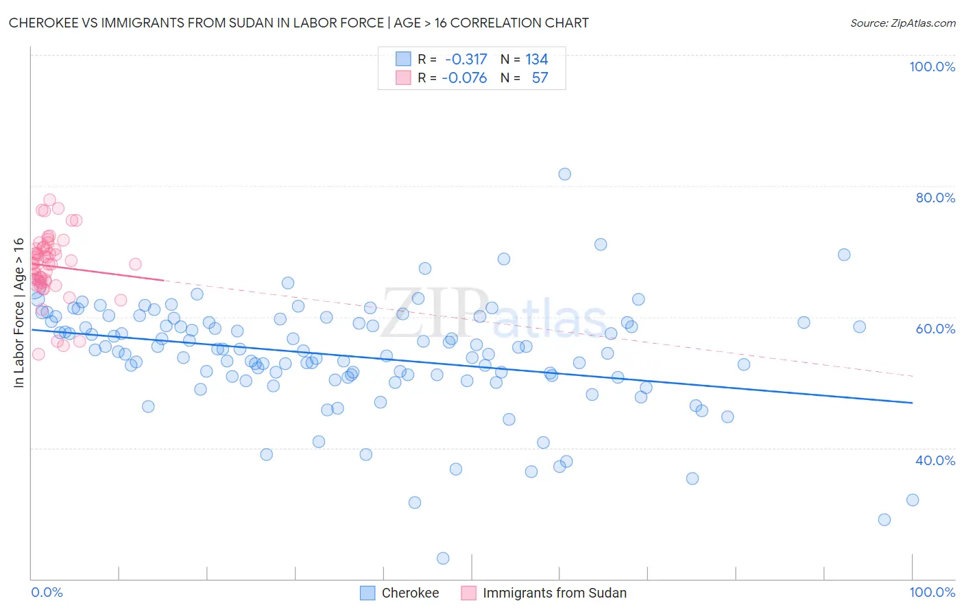 Cherokee vs Immigrants from Sudan In Labor Force | Age > 16