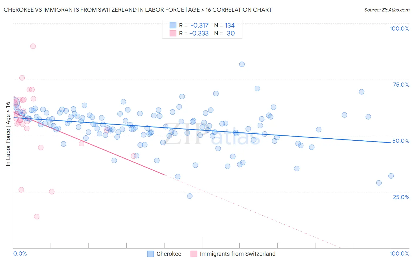 Cherokee vs Immigrants from Switzerland In Labor Force | Age > 16