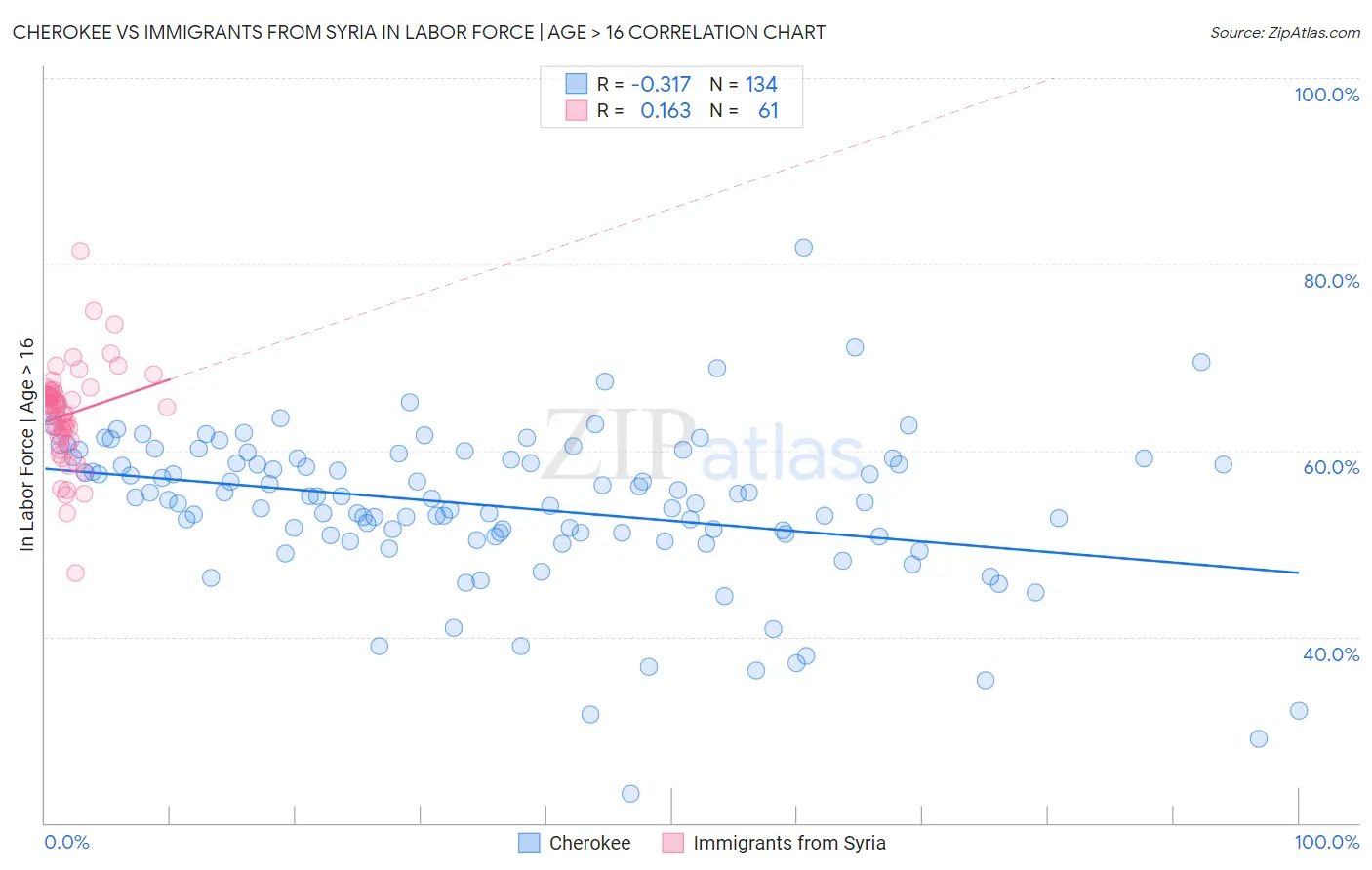 Cherokee vs Immigrants from Syria In Labor Force | Age > 16
