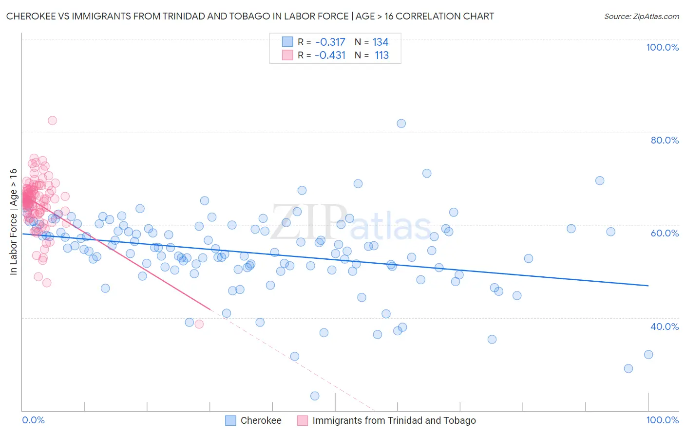 Cherokee vs Immigrants from Trinidad and Tobago In Labor Force | Age > 16