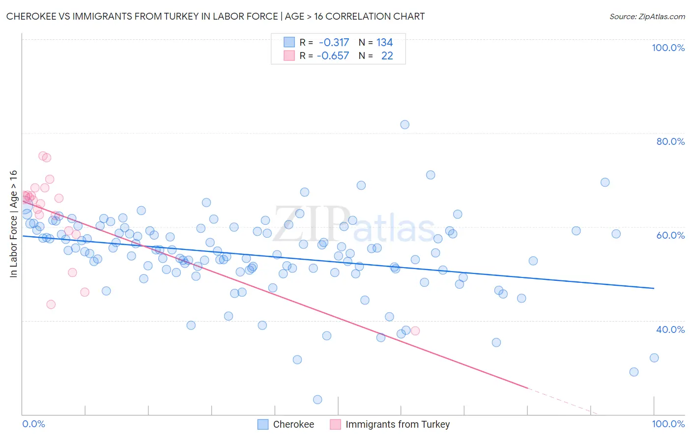 Cherokee vs Immigrants from Turkey In Labor Force | Age > 16